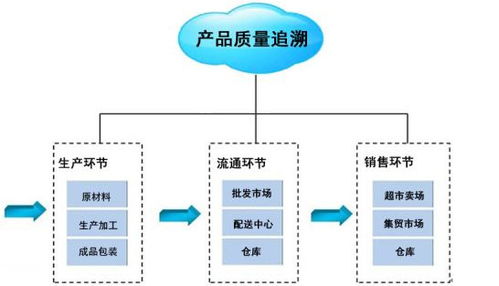 奶粉可追溯系统,它的主要作用