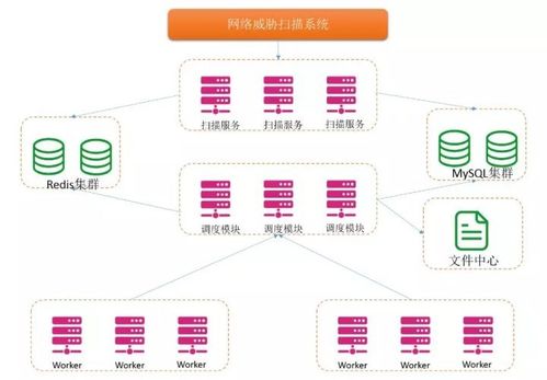 云原生网站威胁扫描系统