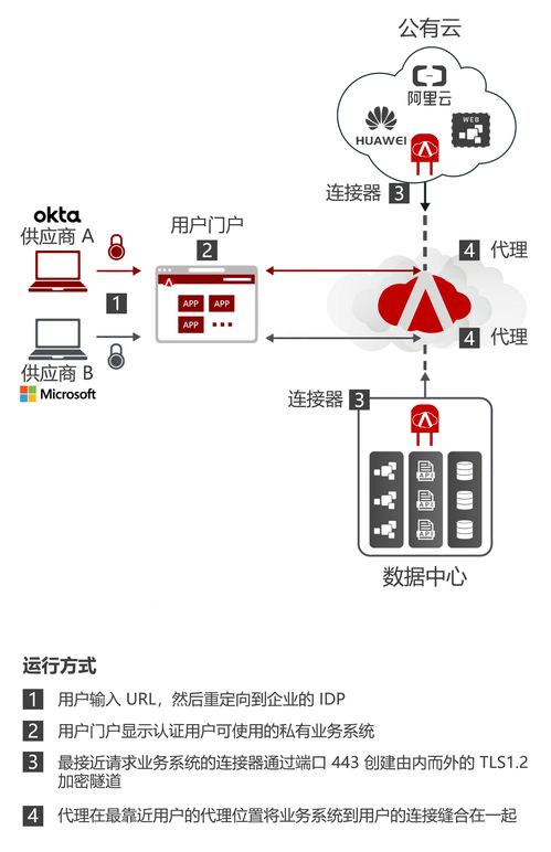 零信任之sdp云上应用场景