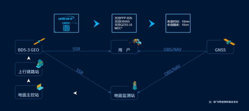 北斗星通发布 um981 系列全系统全频高精度 rtk ins 组合定位模块 覆盖所有主流系统和频点,10 分钟内收敛至 10cm 定位精度