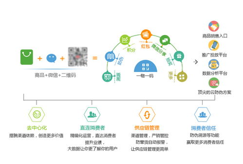 防伪防窜货系统 实现品牌产品全生命周期管理