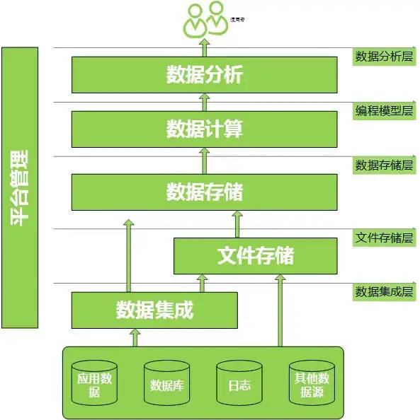 一文详解大数据平台架构