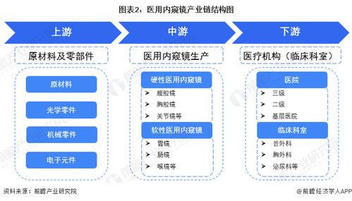 预见2023 2023年中国医用内窥镜行业全景图谱 附市场规模 竞争格局和发展前景等