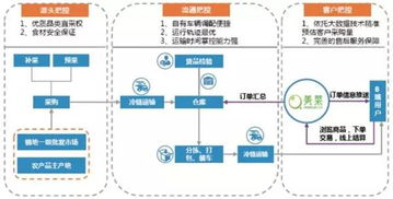 消费升级背景下冷链物流的发展机遇