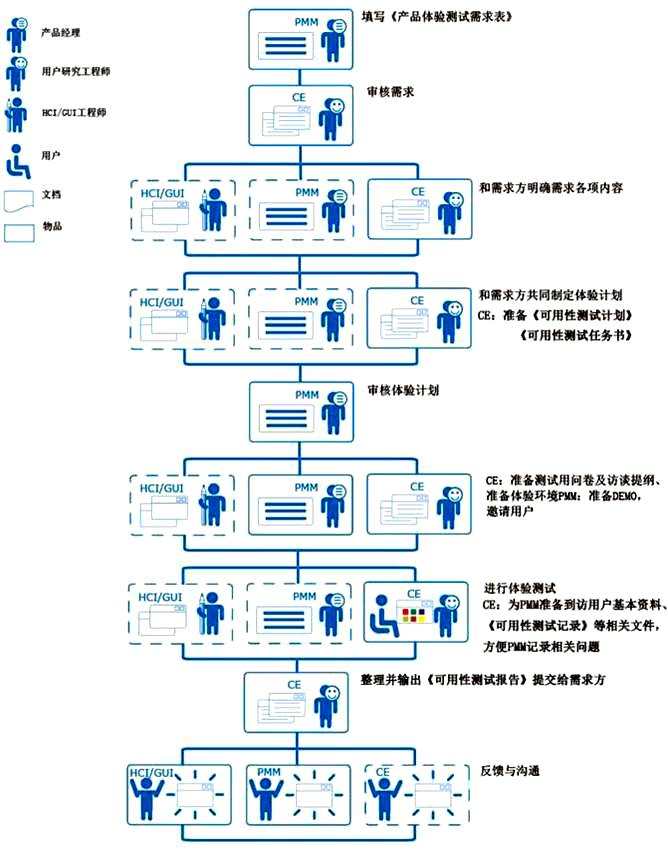 吴涛 互联网产品研发流程概论 下