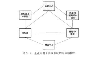 b2b电子商务系统