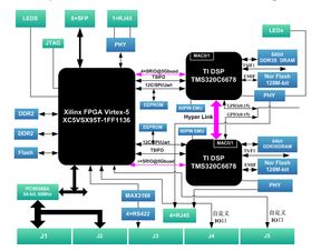 基于双ti dsp xilinx fpga 的6u cpci express高速数据处理平台